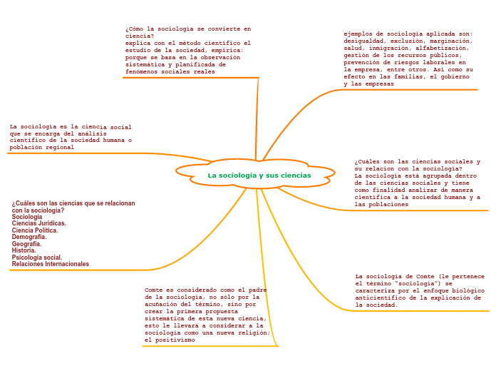 La sociología y sus ciencias Mind Map La sociología y sus ciencias Mind Map